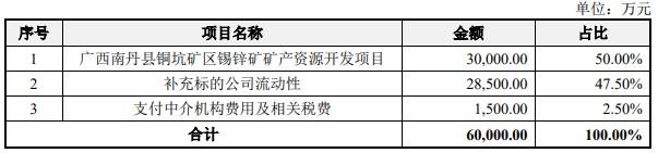 南化股份22.6亿收购华锡矿业有条件通过 中银证券建功