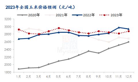 Mysteel解读：2023年国内玉米价格展望