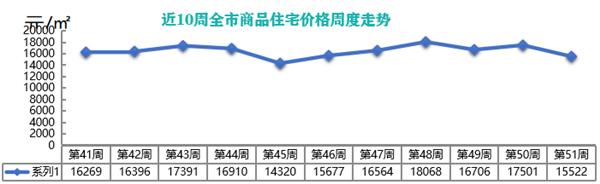 疫情影响上周岛城新建商品住宅成交量价齐跌！华润润府和大云谷金茂悦府热销