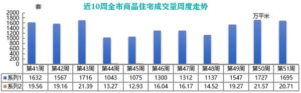 疫情影响上周岛城新建商品住宅成交量价齐跌！华润润府和大云谷金茂悦府热销