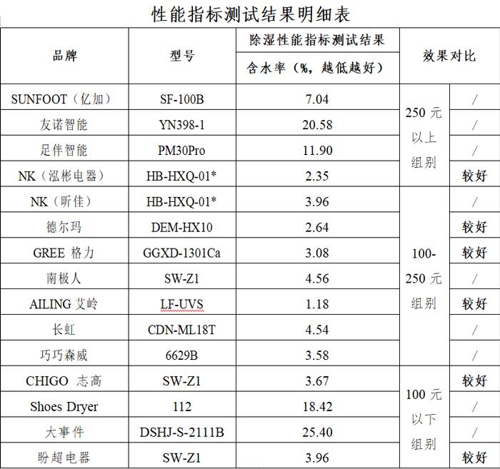 广西消委会开展鞋子烘干器比较试验 9款样品电气安全指标测试不符合标准