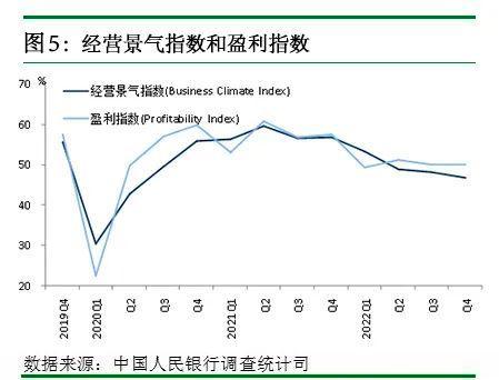 2022年第四季度企业家问卷调查报告:53.7％的企业家认为宏观经济“偏冷”