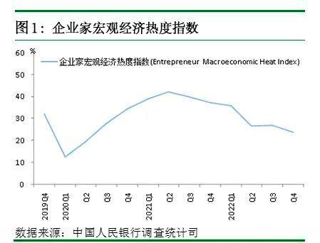 2022年第四季度企业家问卷调查报告:53.7％的企业家认为宏观经济“偏冷”