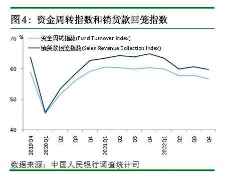 2022年第四季度企业家问卷调查报告:53.7％的企业家认为宏观经济“偏冷”