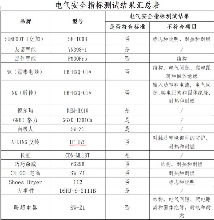 广西消委会开展鞋子烘干器比较试验 9款样品电气安全指标测试不符合标准