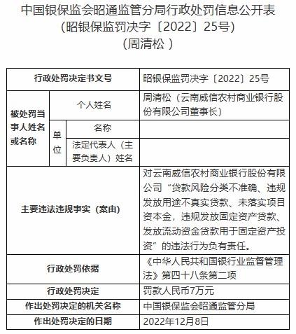 云南威信农商行4宗违规被罚140万 为云南农信社子公司