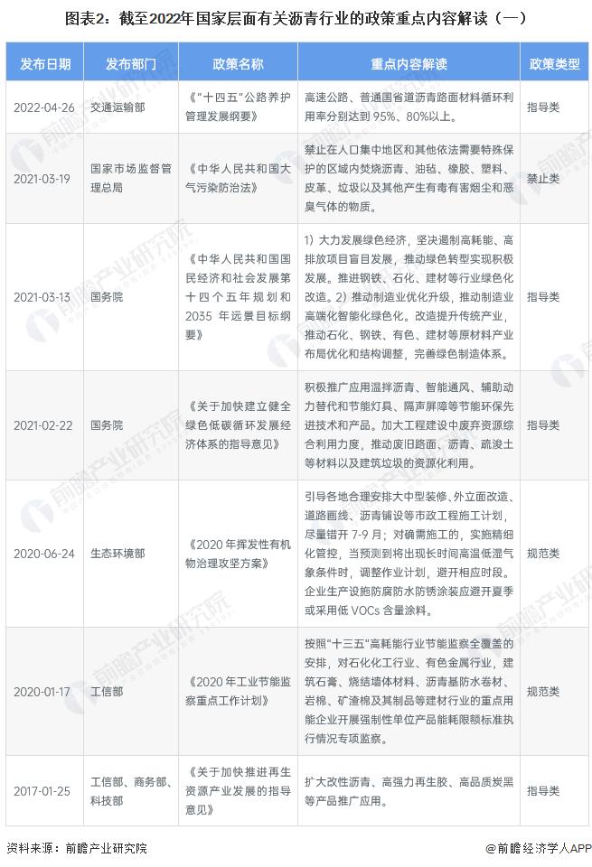 重磅！2023年中国沥青行业政策汇总及解读（全） 重视沥青的能效提升、污染防治和循环利用