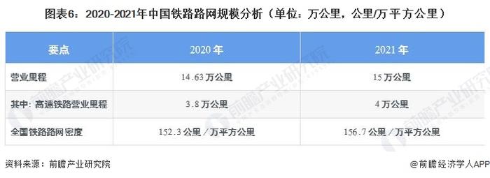 2022年中国铁路行业发展现状 铁路营业里程突破15万公里【组图】