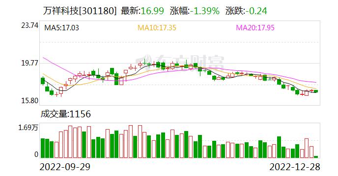 万祥科技：融资净买入20.53万元，融资余额3346.83万元（12-27）