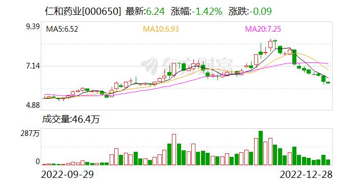 仁和药业：公司旗下“江西康美医药保健品有限公司”和ST康美没有任何关系