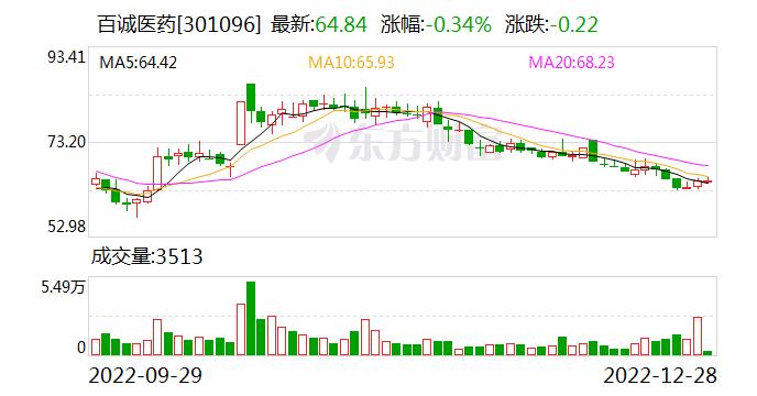 百诚医药：融资余额9451.54万元，创历史新高（12-27）