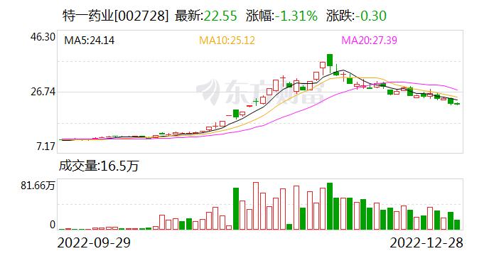 特一药业：公司的止咳宝片已满负荷生产 并每天向市场供应产品