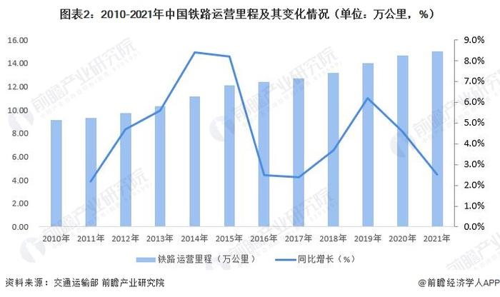 2022年中国铁路行业发展现状 铁路营业里程突破15万公里【组图】