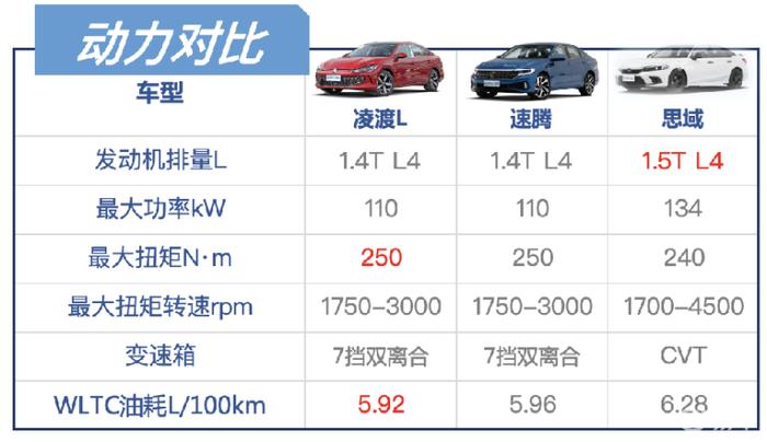 15万级运动轿车推荐，大众凌度L、大众速腾、本田思域选哪个？