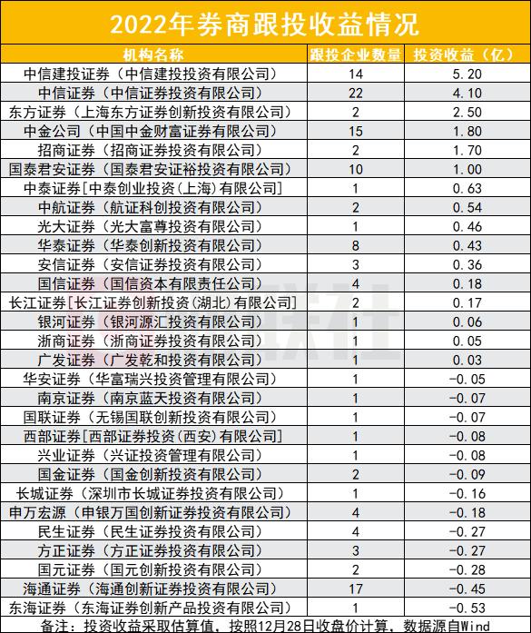 科创板成员迎来500家，IPO融资7600亿，券商跟投承压，6家浮盈超亿元，13家浮亏跨年