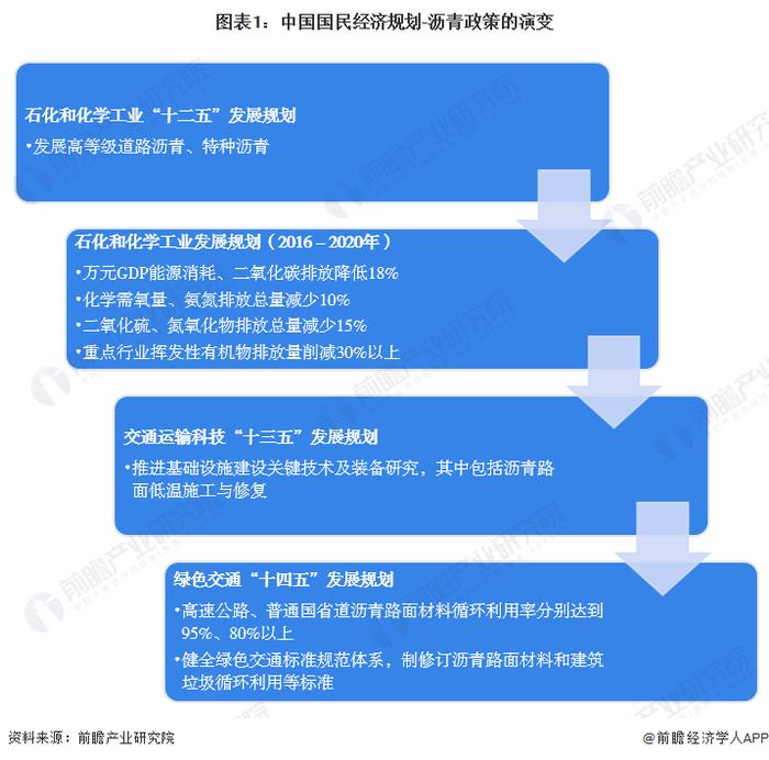 重磅！2023年中国沥青行业政策汇总及解读（全） 重视沥青的能效提升、污染防治和循环利用