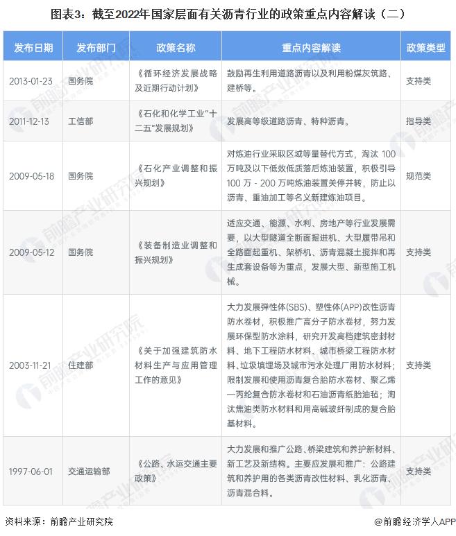 重磅！2023年中国沥青行业政策汇总及解读（全） 重视沥青的能效提升、污染防治和循环利用