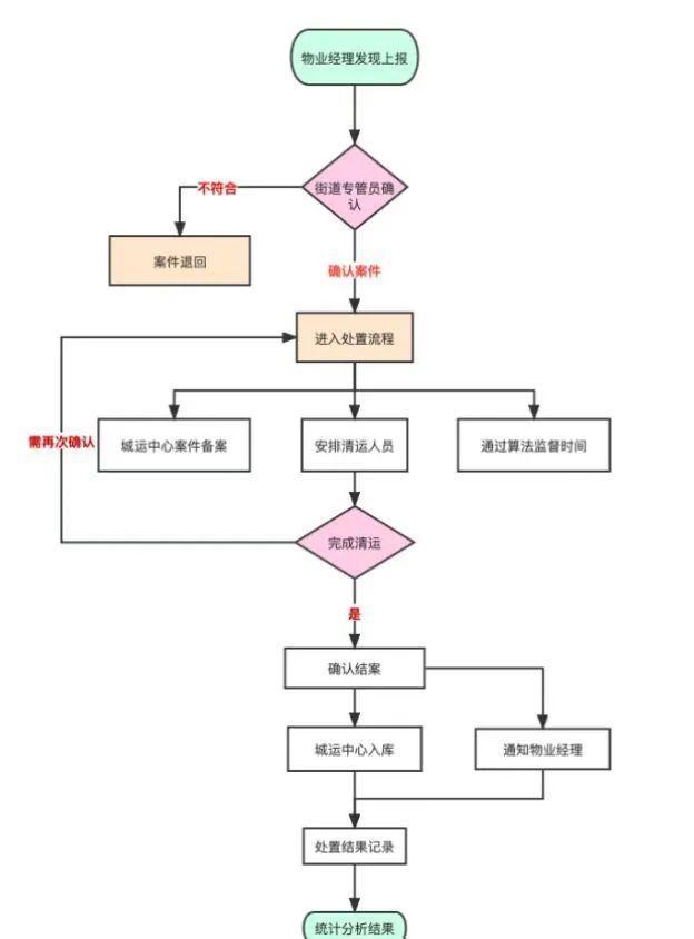 “科技+管理”，探索“一网统管”装修垃圾收运管理新模式