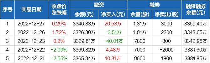 万祥科技：融资净买入20.53万元，融资余额3346.83万元（12-27）