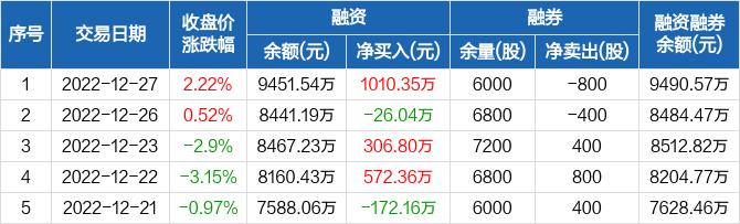 百诚医药：融资余额9451.54万元，创历史新高（12-27）