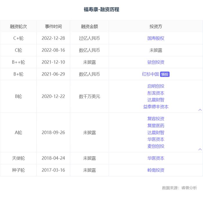 融资丨「福寿康」完成超亿元C+轮融资，国寿大养老基金独家投资