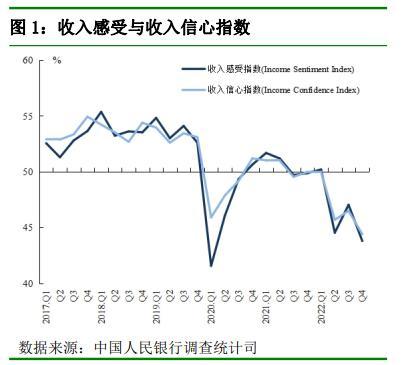 央行最新调查！61.8%居民倾向于“更多储蓄”，仅14.7%偏爱股票投资