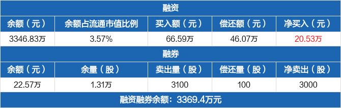 万祥科技：融资净买入20.53万元，融资余额3346.83万元（12-27）