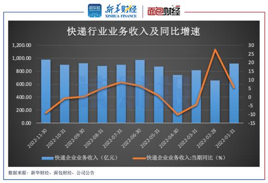 【读财报】A股快递公司11月经营数据：申通快递营收同比增幅达到近9%  顺丰单票收入同比、环比均下降