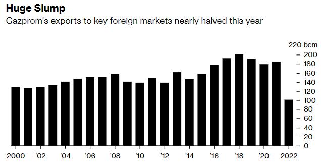 本世纪以来最低！俄气今年对非独联体国家管道天然气出口量大降45%