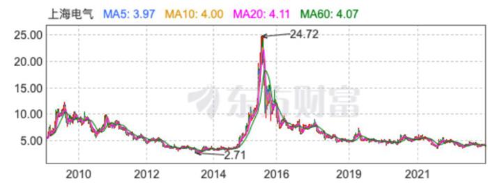 涉“专网通信”后再起风波：上海电气因多项违法被罚500万元，股价、业绩坐上“过山车”