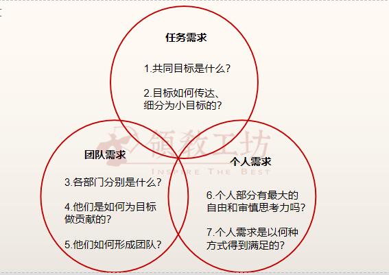 要想领导有方，先要了解你的组织