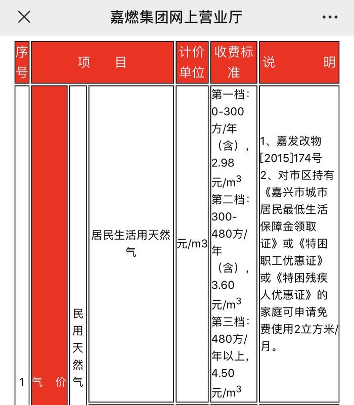 下月起！市区居民生活用天然气取消分表气价，恢复阶梯气价