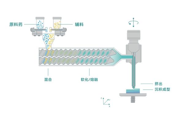 德国默克与三迭纪发表联合署名文章 深度解析3D打印技术在制剂开发和生产中的优势