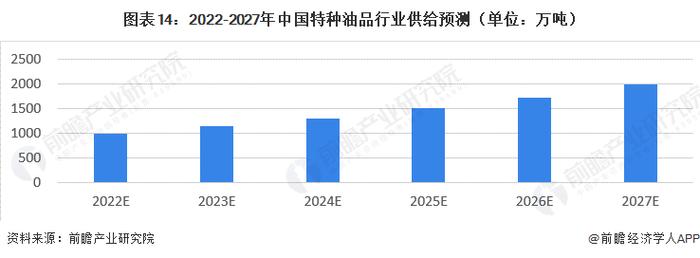 预见2023：《2023年中国特种油品行业全景图谱》（附市场现状、产业链和发展趋势等）