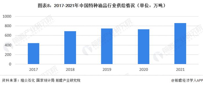 预见2023：《2023年中国特种油品行业全景图谱》（附市场现状、产业链和发展趋势等）