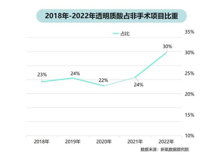 透明质酸项目大火！你每年为它花多少钱？