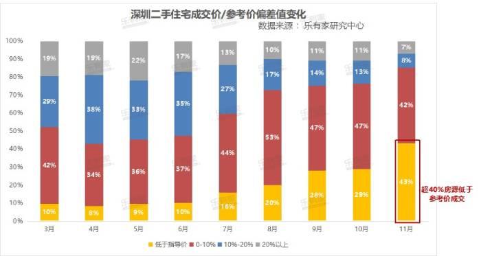 广州二手房参考价“名存实亡”仍难提振楼市，深圳取消二手房参考价不远了？