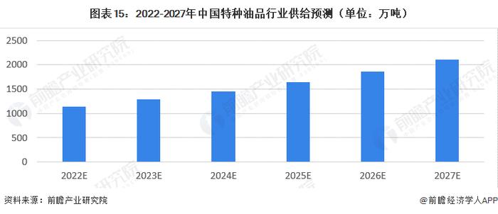 预见2023：《2023年中国特种油品行业全景图谱》（附市场现状、产业链和发展趋势等）