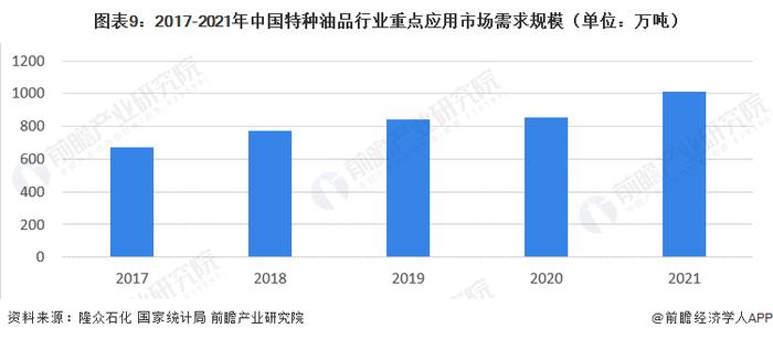 预见2023：《2023年中国特种油品行业全景图谱》（附市场现状、产业链和发展趋势等）