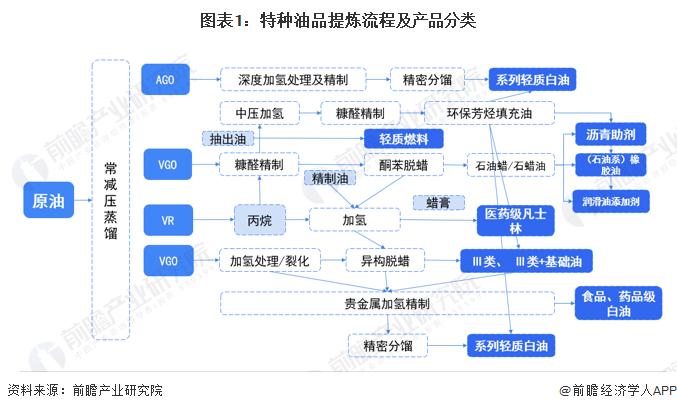 预见2023：《2023年中国特种油品行业全景图谱》（附市场现状、产业链和发展趋势等）