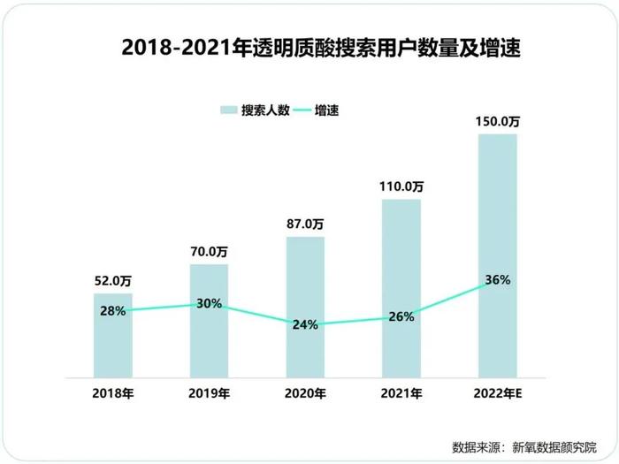 透明质酸项目大火！你每年为它花多少钱？