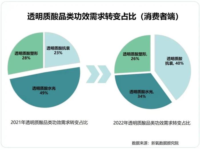 透明质酸项目大火！你每年为它花多少钱？