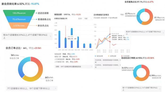 五爷拌面实现千店规模，餐饮SaaS供应商哗啦啦助力构建门店赋能管理体系