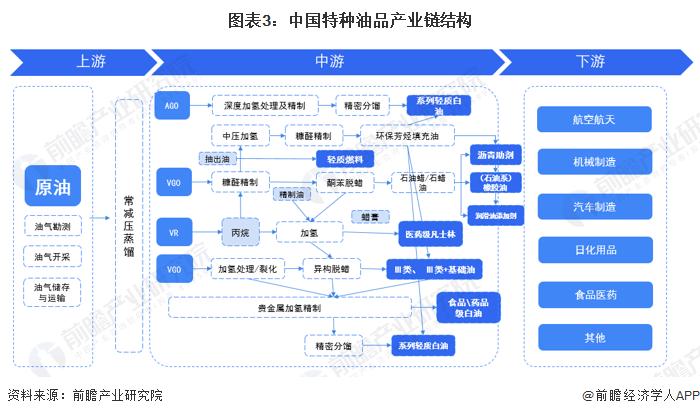 预见2023：《2023年中国特种油品行业全景图谱》（附市场现状、产业链和发展趋势等）