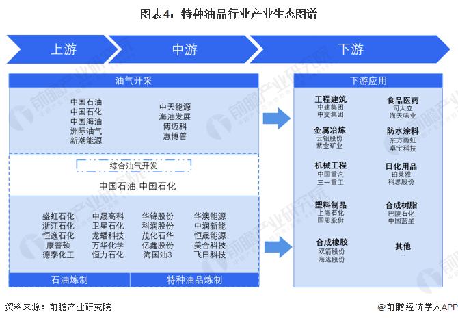 预见2023：《2023年中国特种油品行业全景图谱》（附市场现状、产业链和发展趋势等）