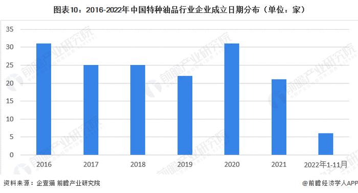 预见2023：《2023年中国特种油品行业全景图谱》（附市场现状、产业链和发展趋势等）