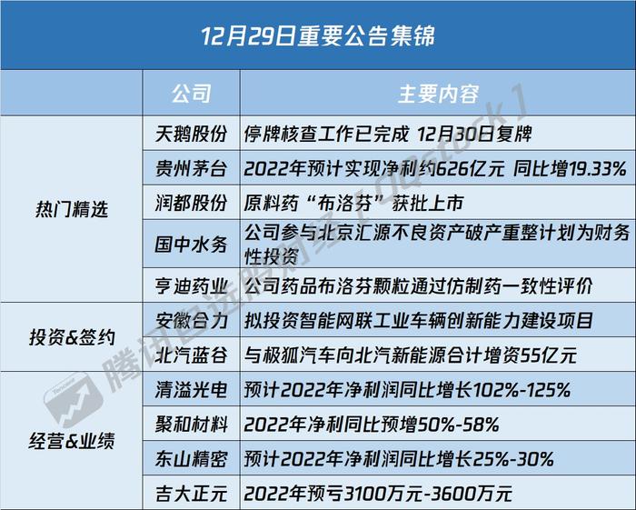 A股公告精选 | 供销社概念人气标的天鹅股份(603029.SH)停牌核查完成 明起复牌