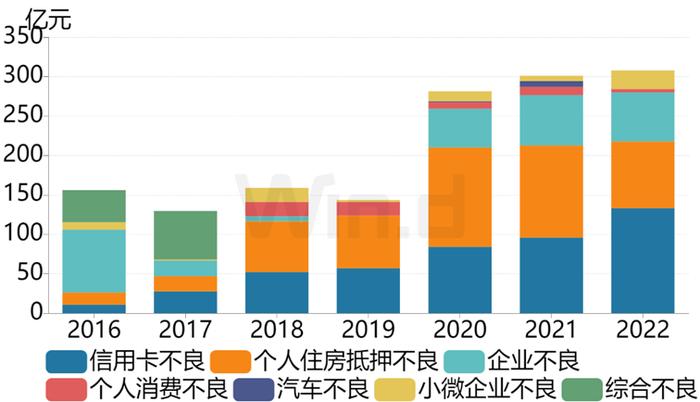 不良ABS发行量破新高，信用卡同比增长40%，赶超房贷成不良ABS第一大资产