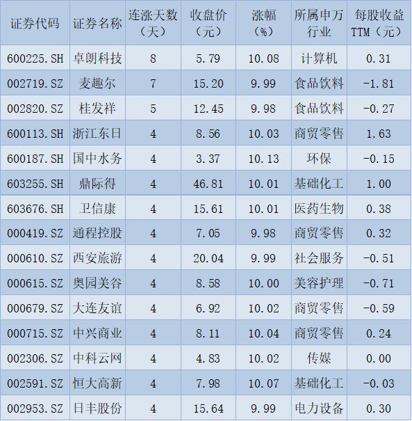 A股三大指数分化医药生物10股涨停 有机构建议关注三大方向龙头股