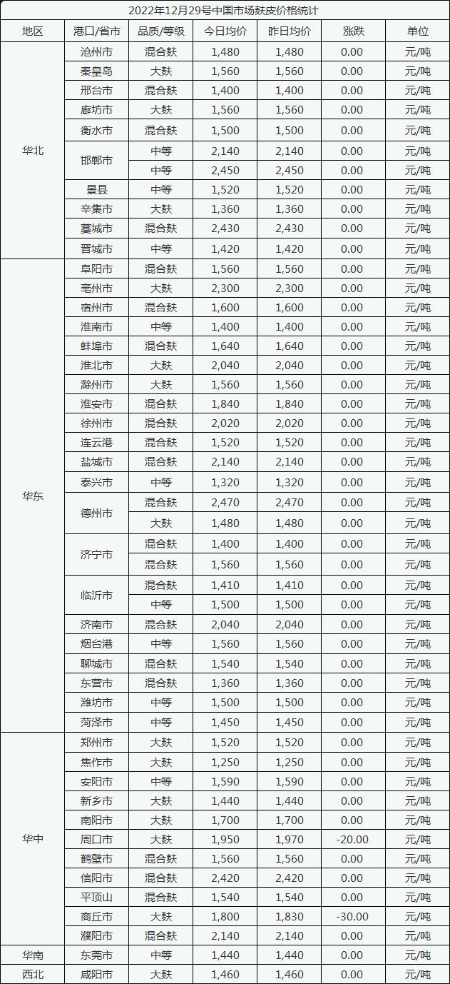 12月29号中国市场麸皮价格稳中小幅下跌